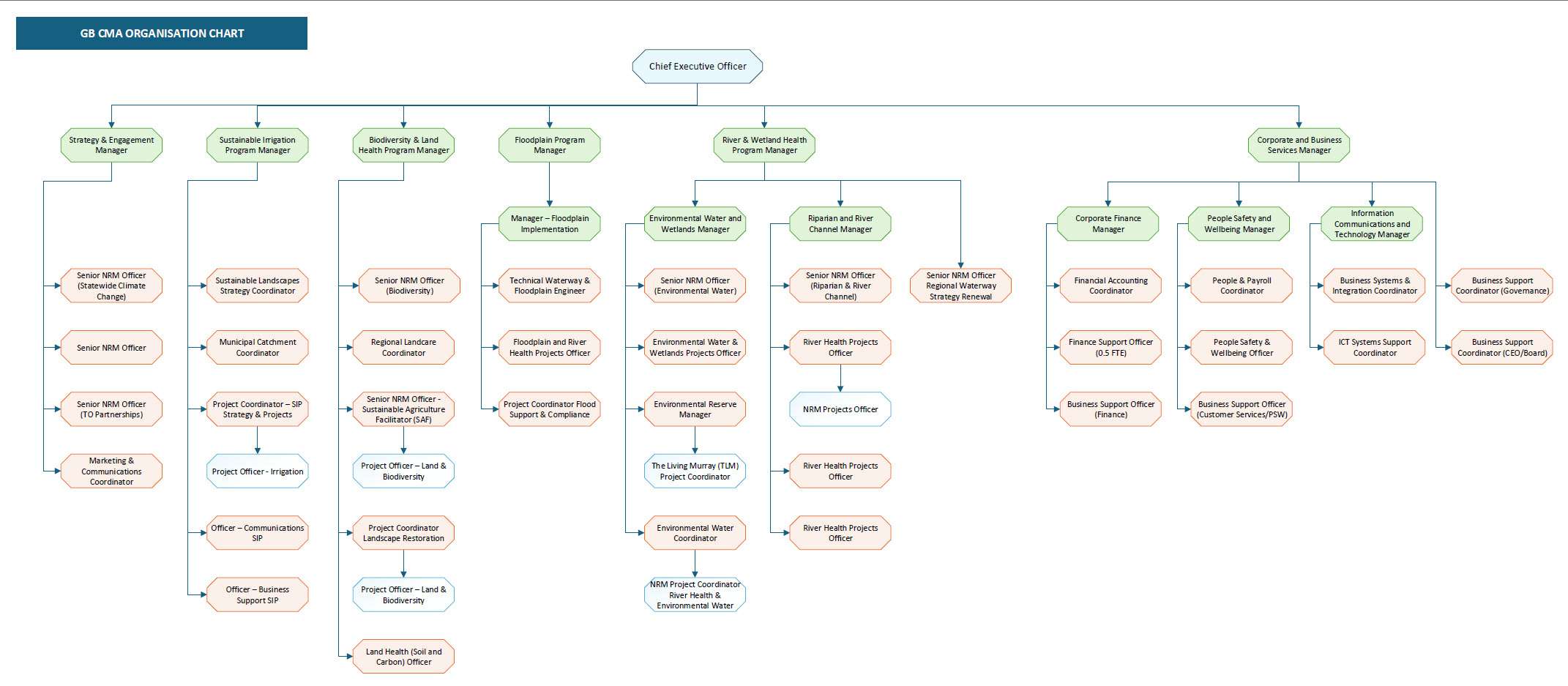 GBCMA organisational chart GBCMA organisational chart